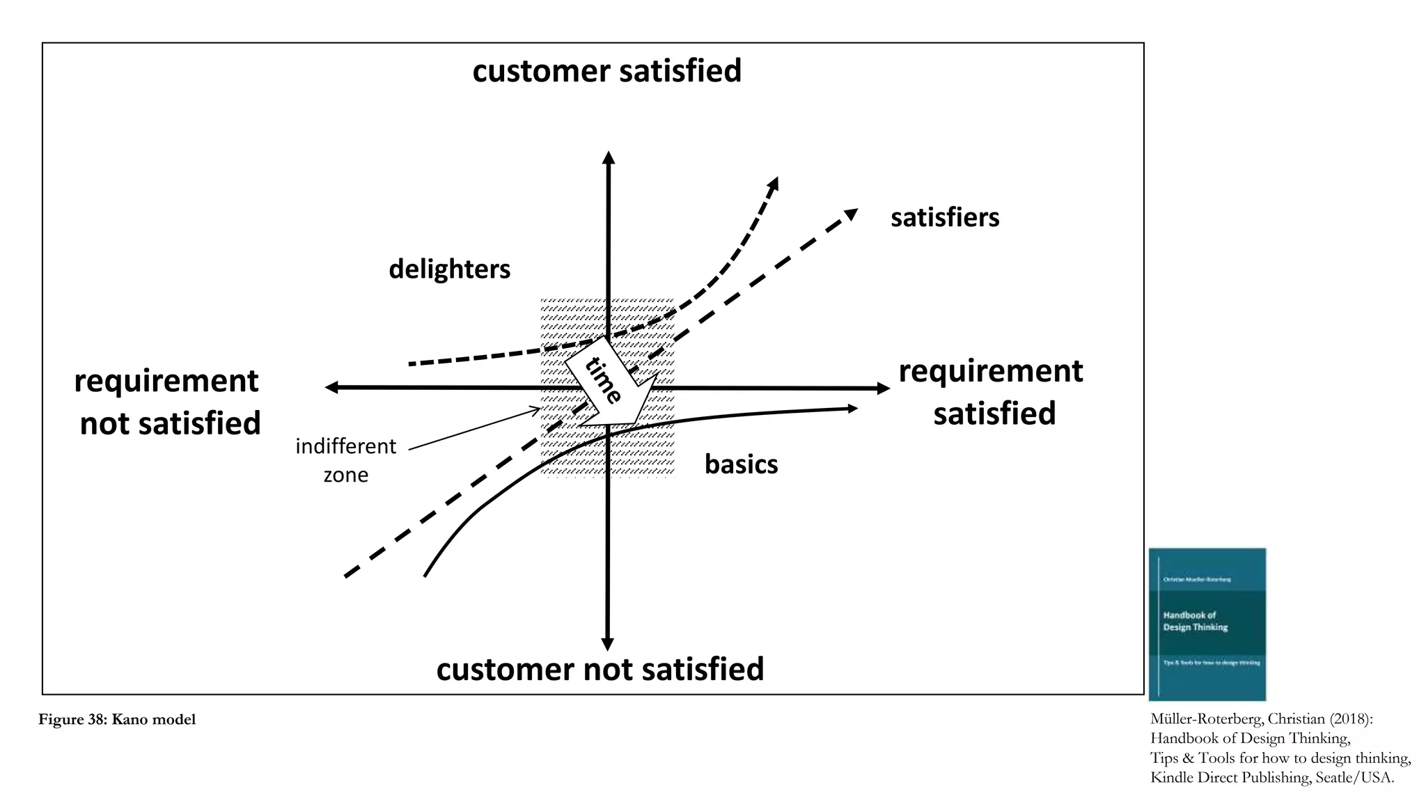 customer satisfied
customer not satisfied
satisfiers
requirement
satisfied
requirement
not satisfied
delighters
basics
indifferent
zone
Müller-Roterberg, Christian (2018):
Handbook of Design Thinking,
Tips & Tools for how to design thinking,
Kindle Direct Publishing, Seatle/USA.
Figure 38: Kano model
 