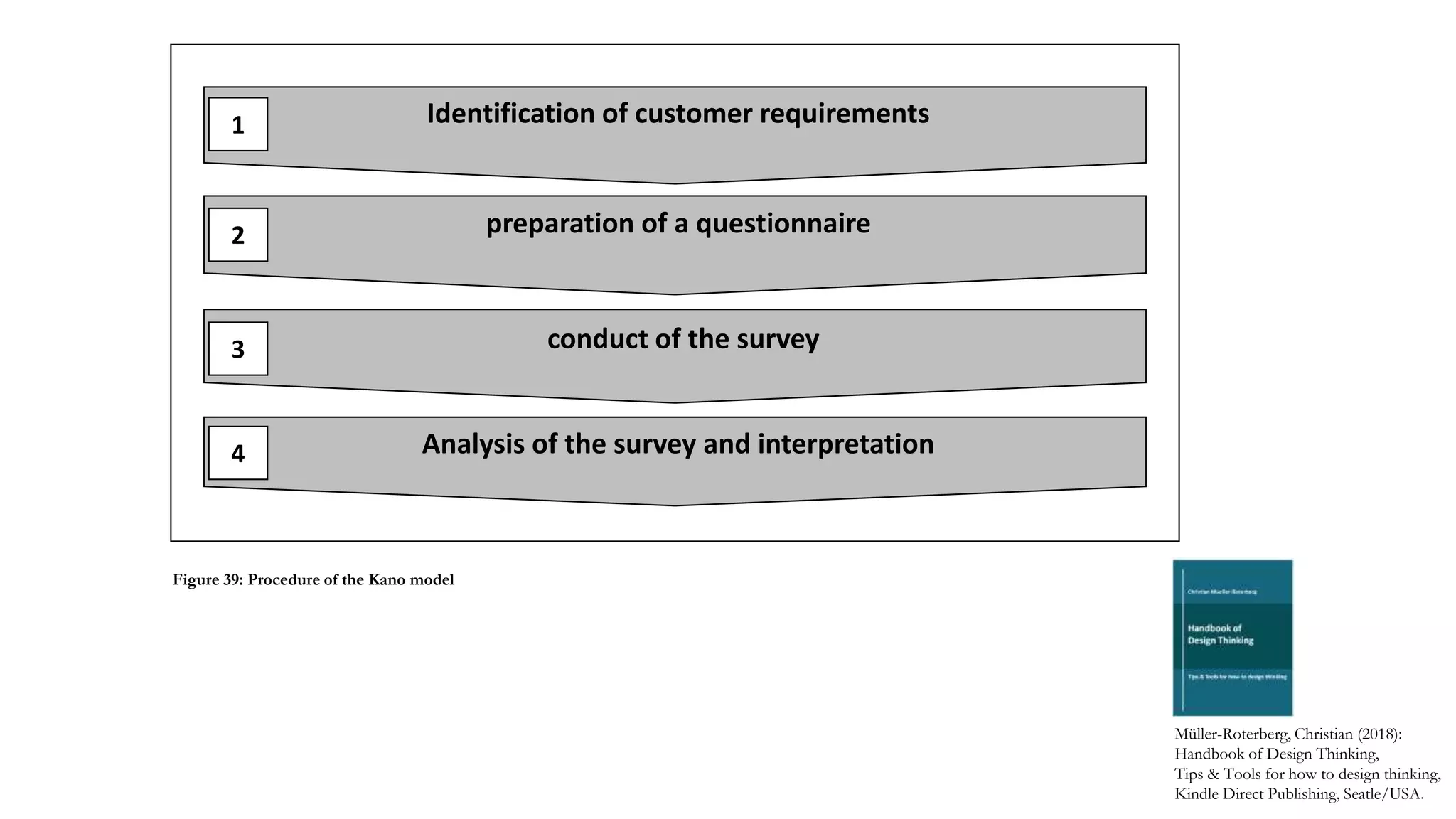 Identification of customer requirements
Analysis of the survey and interpretation
preparation of a questionnaire
conduct of the survey
1
2
3
4
Müller-Roterberg, Christian (2018):
Handbook of Design Thinking,
Tips & Tools for how to design thinking,
Kindle Direct Publishing, Seatle/USA.
Figure 39: Procedure of the Kano model
 