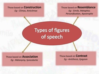 Those based on Resemblance
Eg:- Simile, Metaphor,
Personification, Apostrophe
Those based on Contrast
Eg:- Antithesis, Epigram
Those based on Association
Eg:- Metonymy, Synecdoche
Those based on Construction
Eg:- Climax, Anticlimax
 