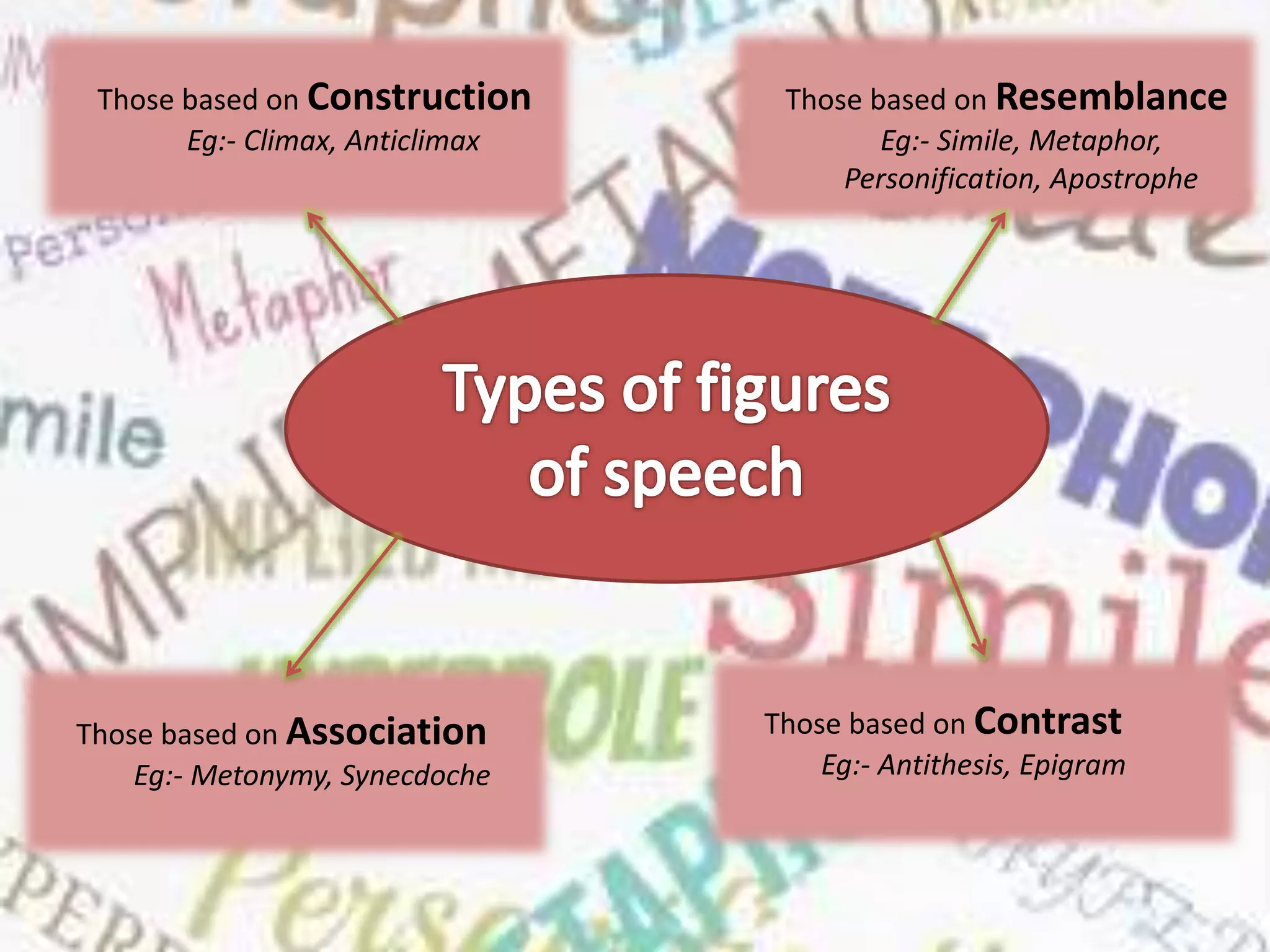 Those based on Resemblance
Eg:- Simile, Metaphor,
Personification, Apostrophe
Those based on Contrast
Eg:- Antithesis, Epigram
Those based on Association
Eg:- Metonymy, Synecdoche
Those based on Construction
Eg:- Climax, Anticlimax
 