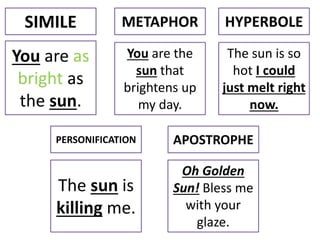 SIMILE METAPHOR HYPERBOLE
PERSONIFICATION APOSTROPHE
You are as
bright as
the sun.
You are the
sun that
brightens up
my day.
The sun is so
hot I could
just melt right
now.
The sun is
killing me.
Oh Golden
Sun! Bless me
with your
glaze.
 