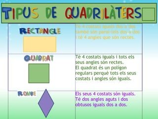Té 4 costats iguals dos a dos també són paral·lels dos a dos i té 4 angles que són rectes.   Té 4 costats iguals i tots els seus angles són rectes. El quadrat és un polígon regulars perquè tots els seus costats i angles són iguals. Els seus 4 costats són iguals. Té dos angles aguts i dos obtusos iguals dos a dos. 