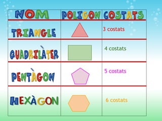   3 costats   4 costats 5 costats   6 costats       