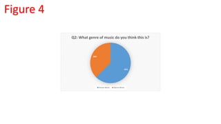 62%
38%
Q2: What genre of music do you think this is?
House Music Dance Music
Figure 4
 