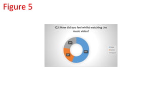 56%
22%
22%
Q3: How did you feel whilst watching the
music video?
Happy
Excited
Intrigued
Figure 5
 