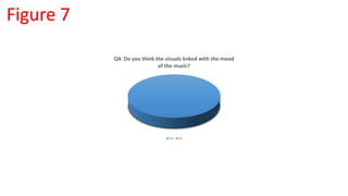 Q4: Do you think the visuals linked with the mood
of the music?
Yes No
Figure 7
 