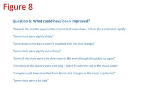 Figure 8
Question 6: What could have been improved?
“Towards the end the speed of the clips kind of slows down, it loses the excitement slightly”
“Some shots were slightly shaky”
“Some drops in the beats weren’t matched with the shot changes”
“Some shots were slightly out of focus”
“Some of the shots were a bit slow towards the end although this picked up again”
“The shots of the phones were a bit long – didn’t fit with the rest of the music video”
“It maybe could have benefited from faster shot changes as the music is quite fast”
“Some shots were a bit dark”
 