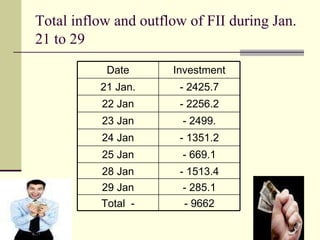 Total inflow and outflow of FII during Jan. 21 to 29   Date Investment 21 Jan. - 2425.7 22 Jan - 2256.2 23 Jan - 2499. 24 Jan - 1351.2 25 Jan - 669.1 28 Jan - 1513.4 29 Jan - 285.1 Total  - - 9662 