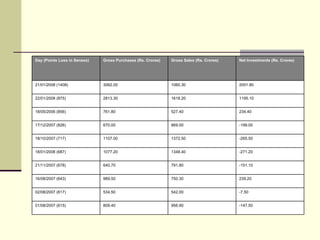 Day (Points Loss in Sensex)  Gross Purchases (Rs. Crores) Gross Sales (Rs. Crores) Net Investments (Rs. Crores) 21/01/2008 (1408) 3062.00    1060.30    2001.80    22/01/2008 (875) 2813.30    1618.20    1195.10    18/05/2006 (856) 761.80    527.40    234.40    17/12/2007 (826) 670.00    869.00    -199.00    18/10/2007 (717) 1107.00    1372.50    -265.50    18/01/2008 (687) 1077.20    1348.40    -271.20    21/11/2007 (678) 640.70    791.80    -151.10    16/08/2007 (643) 989.50    750.30    239.20    02/08/2007 (617) 534.50    542.00    -7.50    01/08/2007 (615) 809.40    956.90    -147.50     