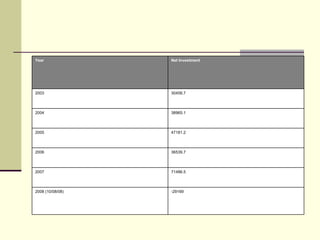 Year Net Investment 2003    30458.7    2004    38965.1    2005    47181.2    2006    36539.7    2007    71486.5    2008 (10/08/08)    -29169    