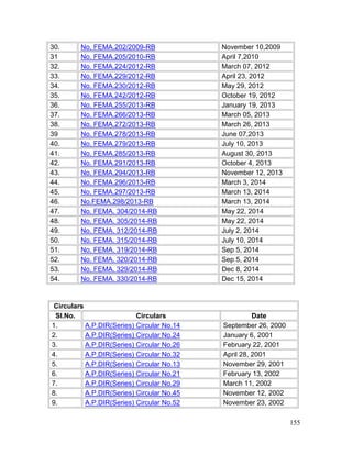 155
30. No. FEMA.202/2009-RB November 10,2009
31 No. FEMA.205/2010-RB April 7,2010
32. No. FEMA.224/2012-RB March 07, 2012
33. No. FEMA.229/2012-RB April 23, 2012
34. No. FEMA.230/2012-RB May 29, 2012
35. No. FEMA.242/2012-RB October 19, 2012
36. No. FEMA.255/2013-RB January 19, 2013
37. No. FEMA.266/2013-RB March 05, 2013
38. No. FEMA.272/2013-RB March 26, 2013
39 No. FEMA.278/2013-RB June 07,2013
40. No. FEMA.279/2013-RB July 10, 2013
41. No. FEMA.285/2013-RB August 30, 2013
42. No. FEMA.291/2013-RB October 4, 2013
43. No. FEMA.294/2013-RB November 12, 2013
44. No. FEMA.296/2013-RB March 3, 2014
45. No. FEMA.297/2013-RB March 13, 2014
46. No.FEMA.298/2013-RB March 13, 2014
47. No. FEMA. 304/2014-RB May 22, 2014
48. No. FEMA. 305/2014-RB May 22, 2014
49. No. FEMA. 312/2014-RB July 2, 2014
50. No. FEMA. 315/2014-RB July 10, 2014
51. No. FEMA. 319/2014-RB Sep 5, 2014
52. No. FEMA. 320/2014-RB Sep 5, 2014
53. No. FEMA. 329/2014-RB Dec 8, 2014
54. No. FEMA. 330/2014-RB Dec 15, 2014
Circulars
Sl.No. Circulars Date
1. A.P.DIR(Series) Circular No.14 September 26, 2000
2. A.P.DIR(Series) Circular No.24 January 6, 2001
3. A.P.DIR(Series) Circular No.26 February 22, 2001
4. A.P.DIR(Series) Circular No.32 April 28, 2001
5. A.P.DIR(Series) Circular No.13 November 29, 2001
6. A.P.DIR(Series) Circular No.21 February 13, 2002
7. A.P.DIR(Series) Circular No.29 March 11, 2002
8. A.P.DIR(Series) Circular No.45 November 12, 2002
9. A.P.DIR(Series) Circular No.52 November 23, 2002
 