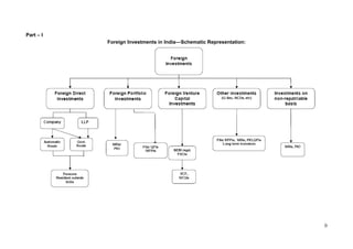 0
Part – I
Foreign Investments in India—Schematic Representation:
 