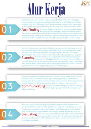 AlurKerja
04
03
02
01
copyright 2015
Fact Finding
Mendefinisikan permasalahan melalui analisis brief dari klien. Klien ingin agar
memiliki reputasi sebagai perusahaan tambang yang ramah lingkungan di lokasi
ekspansi yaitu Aceh (Meulaboh). Lalu dibuat pemetaan seperti opini masyarakat
Aceh terhadap perusahaan tambang. Hal lain yang perlu diketahui adalah media
setempat, karakteristiknya, dan kemungkinan kerja sama
maupun menjalin hubungan. Ada publik lain yang perlu
diperhatikan
perguruan tinggi, dan lain-lain. Konsultan perlu melihat program komunikasi yang
pernah dijalankan berkaitan dengan isu lingkungan dan tingkat kesuksesannya.
seperti komunitas yang berpengaruh, lembaga pemerintahan terkait,
Planning
Merencanakan program yang akan dilakukan agar perusahaan tambang memiliki
reputasi sebagai perusahaan ramah lingkungan. Program ini dilaksanakan antara
lain oleh divisi community relations, divisi government relations, divisi event
organizer, dan divisi media relations. Penentuan divisi dan pelaksanaan program
dilakukan berdasarkan tingkat kebutuhan dan seberapa besar
pengaruhnnya bila dijalankan. Perencanaan ini termasuk dalam
memilih strategi komunikasi yang dilakukan, perancangan efek pesan yang diingin-
kan, rentang waktu pelaksanaan, dan tujuan yang ingin dicapai. Termasuk dalam
perencanaan itu adalah anggaran biaya pelaksanaan program.
Communicating
Konsultan mengomunikasikan programnya sehingga publik mendukung. Program
tersebut antara lain konferensi pers, pers briefing, pemberian press release,
pemasangan iklan, talkshow, seminar, company tour, seminar, dan acara bersepeda.
Seluruh kegiatan ini diarahkan untuk membentuk citra dan pada akhirnya
membantu reputasi sebagai perusahaan tambang
ramah lingkungan yang memiliki hubungan baik
dengan publiknya.
Evaluating
Hasil akhir dari dari seluruh rangkaian program adalah melaksanakan evaluasi.
Evaluasi adalah penilaian terhadap pelaksanaan program mulai dari perencanaan,
pelaksanaan, sampai selesainya acara apakah berhasil atau gagal. Beberapa hal
yang dapat membantu penilaian terhadap berhasilnya tidaknya suatu program
antara lain opini masyarakat, jumlah media yang menerbitkan
press release, tone pemberitaan di media, tone pembicaraan
di media sosial dan pada akhirnya bagaimana publik menilai perusahaan, ramah
lingkungan atau tidak.
 
