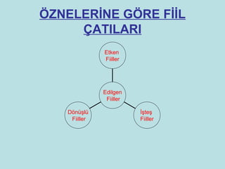 ÖZNELERİNE GÖRE FİİL
     ÇATILARI
              Etken
              Fiiller




              Edilgen
               Fiiller

   Dönüşlü               İşteş
    Fiiller              Fiiller
 