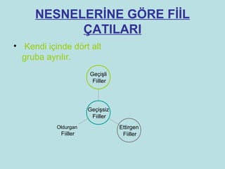 NESNELERİNE GÖRE FİİL
           ÇATILARI
• Kendi içinde dört alt
  gruba ayrılır.
                      Geçişli
                       Fiiller




                      Geçişsiz
                       Fiiller
           Oldurgan              Ettirgen
            Fiiller               Fiiller
 