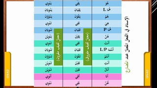 ISNAD
ISNAD
َ‫و‬ُ‫ه‬‫ي‬ِ‫ق‬َ‫ي‬‫ي‬ِ‫و‬ََْ‫ي‬
‫ء‬َُ‫ُه‬Lِ‫ءن‬َ‫ي‬ِ‫ق‬َ‫ي‬ِ‫ن‬َ‫ي‬ِ‫و‬ََْ‫ي‬
ْ‫م‬ُ‫ه‬َ‫ن‬ْ‫و‬ُ‫ق‬َ‫ي‬َ‫ن‬ُْْ‫و‬ََْ‫ي‬
َ‫ي‬ِ‫ه‬‫ي‬ِ‫ق‬َ‫ت‬‫ي‬ِ‫و‬ََْ‫ت‬
‫ء‬َُ‫ُه‬Pِ‫ءن‬َ‫ي‬ِ‫ق‬َ‫ت‬ِ‫ن‬َ‫ي‬ِ‫و‬ََْ‫ت‬
‫ن‬ُ‫ه‬َْ‫ي‬ِ‫ق‬َ‫ي‬َ‫ن‬ْ‫ي‬ِ‫و‬ََْ‫ي‬
َ‫ت‬ْ‫ن‬َ‫أ‬‫ي‬ِ‫ق‬َ‫ت‬‫ي‬ِ‫و‬ََْ‫ت‬
‫ء‬َ‫م‬ُ‫ت‬ْ‫َن‬‫أ‬L/Pِ‫ءن‬َ‫ي‬ِ‫ق‬َ‫ت‬ِ‫ن‬َ‫ي‬ِ‫و‬ََْ‫ت‬
ْ‫م‬ُ‫ت‬ْ‫َن‬‫أ‬َ‫ن‬ْ‫و‬ُ‫ق‬َ‫ت‬َ‫ن‬ُْْ‫و‬ََْ‫ت‬
ِ‫ت‬ْ‫ن‬َ‫أ‬َْ‫ي‬ِ‫ق‬َ‫ت‬َ‫ن‬ْ‫ي‬ِ‫و‬ََْ‫ت‬
ُ‫ت‬ْ‫ن‬َ‫أ‬َْ‫ي‬ِ‫ق‬َ‫ت‬َ‫ن‬ْ‫ي‬ِ‫و‬ََْ‫ت‬
َ‫َان‬‫أ‬‫ي‬ِ‫َق‬‫أ‬‫ي‬ِ‫و‬ْ‫ن‬َ‫أ‬
ُ‫ن‬َْ‫َن‬‫ي‬ِ‫ق‬َ‫ن‬‫ي‬ِ‫و‬ََْ‫ن‬
‫عَد‬‫املعتل‬‫الفعل‬‫يف‬‫اإلسَءد‬‫املضءرع‬
(‫مفُْق‬‫لفيف‬‫معتل‬)
(‫مقُْن‬‫لفيف‬‫معتل‬)
 