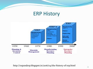 ERP History
http://expanderp.blogspot.in/2016/04/the-history-of-erp.html 4
 