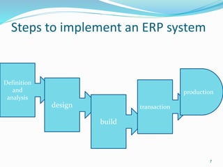 Steps to implement an ERP system
7
Definition
and
analysis
design
build
transaction
production
 
