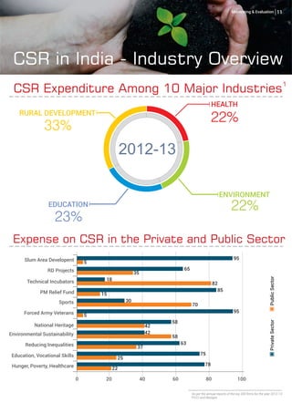 1
CSR Expenditure Among 10 Major Industries
HEALTH
22%RURAL DEVELOPMENT
33%
EDUCATION
23%
ENVIRONMENT
22%
2012-13
Expense on CSR in the Private and Public Sector
20 400 60 80 100
Slum Area Developent
RD Projects
Technical Incubators
PM Relief Fund
Sports
Forced Army Veterans
National Heritage
Environmental Sustainability
Reducing Inequalities
Education, Vocational Skills
Hunger, Poverty, Healthcare
95
5
65
35
18
82
85
15
30
70
95
5
58
42
42
58
63
37
75
25
22
78
PrivateSectorPublicSector
1
As per the annual reports of the top 200 ﬁrms for the year 2012-13
2
FICCI and Nextgen
CSR in India - Industry Overview
11Monitoring & Evaluation
 