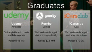 Udemy
Americas
Online platform to create
and take courses
Raised $48 MM
Udemy
Americas
Online platform to create
and take courses
Raised $48 MM
Peerby
Europe
Web and mobile app to
share products locally
Raised $2.5 MM
Peerby
Europe
Web and mobile app to
share products locally
Raised $2.5 MM
iCarsclub
Asia
Web and mobile app to
rent your car in Asia
Raised $70 MM
iCarsclub
Asia
Web and mobile app to
rent your car in Asia
Raised $70 MM
 