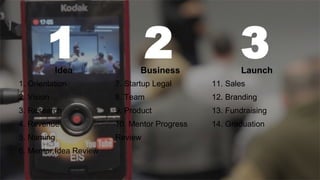 1 2 3Idea Business Launch
1. Orientation
2. Vision
3. Research
4. Revenue
5. Naming
6. Mentor Idea Review
7. Startup Legal
8. Team
9. Product
10. Mentor Progress
Review
11. Sales
12. Branding
13. Fundraising
14. Graduation
 