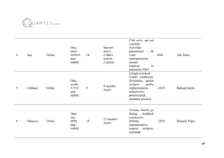 46
4 Iași Urban
Oraș
mare
263410
pop.
stabilă
18
Membri
activi,
2 lideri
seniori,
2 juniori
Club activ, opt ani
vechime
Activități
generatoare de
venit
(antreprenoriat
social)
Implicat în
proiectele FNO
2006 Adi Albet
5 Călărași Urban
Oraș
mediu
57118
pop.
stabilă
9
9 membri
Activi
Echipă restrânsă
Valori: colaborare,
diversitate, sprijin
reciproc pentru
implementarea
inițiativelor,
perseverență,
atitudine pozitivă
~2010 RalucaCarjila
6 Hârșova Urban
Oraș
mic
8850
pop.
stabilă
15
15 membri
Activi
Viziune bazată pe
dialog, feedback
constructiv,
abilități
argumentative,
respect reciproc,
toleranță
~2010 Daniela Tepes
 