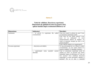 50
Anexa 3
Tabel de validitate. Descrierea experienței.
Dimensiuni ale ghidului de interviu pentru cărți,
aplicat imediat după evenimentul Biblioteca vie
Dimensiune Indicatori Întrebări
Sentimente ... cu privire la experiența din cadrul
evenimentului
Cum te-ai simțit în calitate de carte? Cum
ai caracteriza experiența avută?
Cum crezi că s-au simțit cititorii? Cum
crezi că i-a influențat? Ai avut
emoții/momente dificile de depășit? Ai
reușit să transmiți mesajul pe care ți l-ai
propus/pregătit?
Cum a decurs relația ta cu organizatorii?
Povestea experienței ... descrierea activităților Te rog, povestește-mi ce ai făcut în zilele
evenimentului. Ai avut mulți cititori? Ce
reacții ai întâlnit? Ce întrebări ai primit?
... experiențaîn urma asumării acestei
identități
Cum ai caracteriza experiența avută în
calitate de carte? Ai povestit mai multe
întâmplări legate de identitatea ta? Care au
fost acestea? Ți-ai modificat discursul
experienței în urma prezentării repetate a
acesteia? De ce ai ales o anumită
 