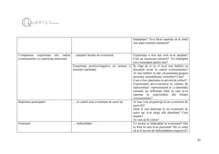 51
întâmplare? Te-a făcut repetiția să te simți
mai puțin autentic/autentică?
Compararea experienței din cadrul
evenimentului cu experiențe anterioare
... așteptări înainte de eveniment Experiența a fost așa cum te-ai așteptat?
Cum au reacționat oamenii? S-a întâmplat
ceva neașteptat pentru tine?
Experiențe pozitive/negative ca urmare a
asumării identității
În viața de zi cu zi te-ai mai întâlnit cu
discuțiile avute în cadrul evenimentului?
Ai mai întâlnit în alte circumstanțe/grupuri
persoane asemănătoare cititorilor? Care?
Cum a fost identitatea ta privită de cititori?
Experiențele pre-eveniment în calitate de
reprezentant / reprezentantă al / a identității
asumate au influențat felul în care te-ai
raportat la experiențele din timpul
evenimentului?
Repetarea participării … în cadrul unui eveniment de acest tip Ai mai vrea să participi la un eveniment de
acest fel?
Dacă ai mai participa la un eveniment de
acest tip, ți-ai alege altă identitate? Care
anume?
Ai vrea să fii cititor?
Propuneri … îmbunătățiri Ce anume ai îmbunătăți la eveniment? Dar
la felul în care te-ai prezentat? De ce simți
că ar fi nevoie de îmbunătățirea respectivă?
 