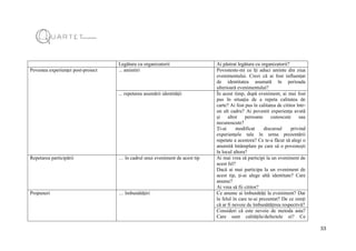 53
Legătura cu organizatorii Ai păstrat legătura cu organizatorii?
Povestea experienței post-proiect ... amintiri Povesteste-mi ce îți aduci aminte din ziua
evenimentului. Crezi că ai fost influențat
de identitatea asumată în perioada
ulterioară evenimentului?
... repetarea asumării identității În acest timp, după eveniment, ai mai fost
pus în situația de a repeta calitatea de
carte? Ai fost pus în calitatea de cititor într-
un alt cadru? Ai povestit experiența avută
și altor persoane cunoscute sau
necunoscute?
Ți-ai modificat discursul privind
experiențele tale în urma prezentării
repetate a acestora? Ce te-a făcut să alegi o
anumită întâmplare pe care să o povestești
în locul altora?
Repetarea participării … în cadrul unui eveniment de acest tip Ai mai vrea să participi la un eveniment de
acest fel?
Dacă ai mai participa la un eveniment de
acest tip, ți-ai alege altă identitate? Care
anume?
Ai vrea să fii cititor?
Propuneri … îmbunătățiri Ce anume ai îmbunătăți la eveniment? Dar
la felul în care te-ai prezentat? De ce simți
că ar fi nevoie de îmbunătățirea respectivă?
Consideri că este nevoie de metoda asta?
Care sunt calitățile/defectele ei? Ce
 