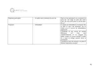 65
Repetarea participării … în cadrul unui eveniment de acest tip Dacă ați mai participa la un eveniment de
acest tip v-ați alege să citiți altă carte?
Care? Ați vrea să fiți carte? Ce fel de carte?
De ce?
Propuneri … îmbunătățiri Ce anume ați îmbunătăți la eveniment? Dar
la felul în care v-ați prezentat? De ce
simțiți că ar fi nevoie de îmbunătățirea
respectivă?
Considerați că este nevoie de metoda
Biblioteca vie? Care sunt
calitățile/defectele ei? Ce categorii de
public credeți că vizează metoda? Credeți
că a reușit să strângă oamenii doriți la
eveniment?
Consideră că sunt alte metode ce ar putea fi
folosite împreună cu aceasta?
 