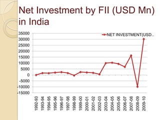 Net Investment by FII (USD Mn) in India