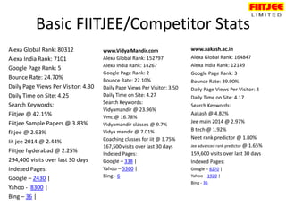 Basic FIITJEE/Competitor Stats
Alexa Global Rank: 80312
Alexa India Rank: 7101
Google Page Rank: 5
Bounce Rate: 24.70%
Dai...
