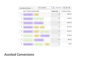 Assisted Conversions
 
