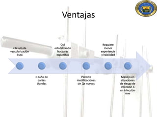 Ventajas 
< lesión de 
vascularización 
ósea 
< daño de 
partes 
blandas 
Útil 
estabilizando 
fracturas 
expuestas 
Permite 
modificaciones 
sin Qx nuevas 
Requiere 
menor 
experiencia 
y habilidad 
Manejo en 
situaciones 
de riesgo de 
infección o 
en infección 
ósea 
 