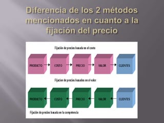 Diferencia de los 2 métodos mencionados en cuanto a la fijación del precio