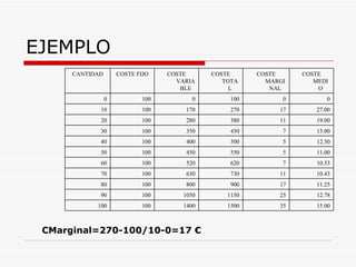 EJEMPLO CMarginal=270-100/10-0=17 € CANTIDAD COSTE FIJO COSTE VARIABLE COSTE TOTAL COSTE MARGINAL COSTE MEDIO 0 100 0 100 0 0 10 100 170 270 17 27.00 20 100 280 380 11 19.00 30 100 350 450 7 15.00 40 100 400 500 5 12.50 50 100 450 550 5 11.00 60 100 520 620 7 10.33 70 100 630 730 11 10.43 80 100 800 900 17 11.25 90 100 1050 1150 25 12.78 100 100 1400 1500 35 15.00 