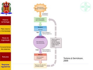 Introdução ao estudo da fisiologia
História
da fisiologia
Meio interno
e homeostase
Níveis de
organização
Características
dos sistemas
Robustez
Respostas
regulatórias
Tortora & Derrickson,
2009
 
