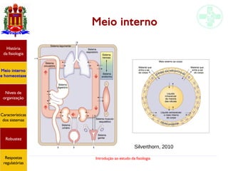 Introdução ao estudo da fisiologia
História
da fisiologia
Meio interno
e homeostase
Níveis de
organização
Características
dos sistemas
Robustez
Respostas
regulatórias
Meio interno
Silverthorn, 2010
 