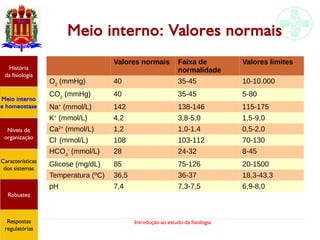 Introdução ao estudo da fisiologia
História
da fisiologia
Meio interno
e homeostase
Níveis de
organização
Características
dos sistemas
Robustez
Respostas
regulatórias
Meio interno: Valores normais
Valores normais Faixa de
normalidade
Valores limites
O2
(mmHg) 40 35-45 10-10.000
CO2
(mmHg) 40 35-45 5-80
Na+
(mmol/L) 142 138-146 115-175
K+
(mmol/L) 4,2 3,8-5,0 1,5-9,0
Ca2+
(mmol/L) 1,2 1,0-1,4 0,5-2,0
Cl-
(mmol/L) 108 103-112 70-130
HCO3
-
(mmol/L) 28 24-32 8-45
Glicose (mg/dL) 85 75-126 20-1500
Temperatura (ºC) 36,5 36-37 18,3-43,3
pH 7,4 7,3-7,5 6,9-8,0
 