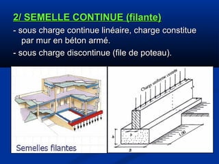 2/ SEMELLE CONTINUE (filante)2/ SEMELLE CONTINUE (filante)
- sous charge continue linéaire, charge constitue- sous charge continue linéaire, charge constitue
par mur en béton armé.par mur en béton armé.
- sous charge discontinue (file de poteau).- sous charge discontinue (file de poteau).
 