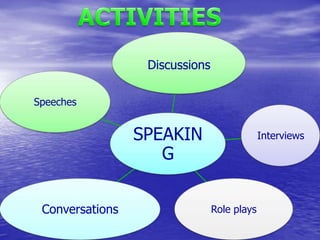 SPEAKIN
G
Discussions
Interviews
Role playsConversations
Speeches
 