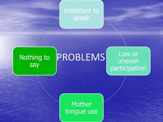 Inhibition to
speak
Low or
uneven
participation
Mother
tongue use
Nothing to
say
PROBLEMS
 