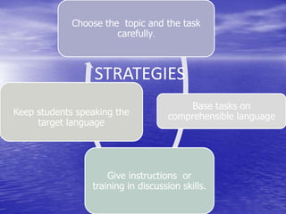 Choose the topic and the task
carefully.
Give instructions or
training in discussion skills.
Keep students speaking the
target language
Base tasks on
comprehensible language
STRATEGIES
 