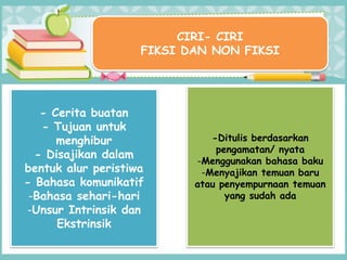 CIRI- CIRI
FIKSI DAN NON FIKSI
- Cerita buatan
- Tujuan untuk
menghibur
- Disajikan dalam
bentuk alur peristiwa
- Bahasa komunikatif
-Bahasa sehari-hari
-Unsur Intrinsik dan
Ekstrinsik
-Ditulis berdasarkan
pengamatan/ nyata
-Menggunakan bahasa baku
-Menyajikan temuan baru
atau penyempurnaan temuan
yang sudah ada
 