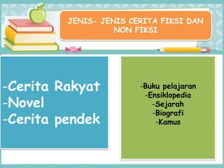 JENIS- JENIS CERITA FIKSI DAN
NON FIKSI
-Cerita Rakyat
-Novel
-Cerita pendek
-Buku pelajaran
-Ensiklopedia
-Sejarah
-Biografi
-Kamus
 