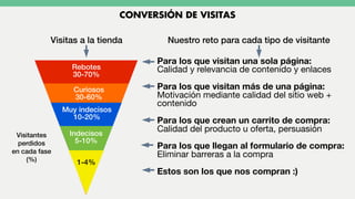 CONVERSIÓN DE VISITAS
Rebotes
30-70%
Visitas a la tienda
Curiosos
30-60%
Muy indecisos
10-20%
Indecisos
5-10%
1-4%
Visitantes
perdidos
en cada fase
(%)
Nuestro reto para cada tipo de visitante
Para los que visitan una sola página:
Calidad y relevancia de contenido y enlaces
Para los que visitan más de una página:
Motivación mediante calidad del sitio web +
contenido
Para los que crean un carrito de compra:
Calidad del producto u oferta, persuasión
Para los que llegan al formulario de compra:
Eliminar barreras a la compra
Estos son los que nos compran :)
 