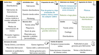 Tiendas de música /
distribuidores
Púas de guitarra y bajo
artesanales de
madera, resina y metal
de cualquier calibre
Púas personalizadas en
grandes volúmenes
Relación transaccional
+ subscripciones de
envío trimestral Músicos
Relación a largo plazo
Tienda online
Catálogo
Distribuidores
Fabricación
Gestión distribuidores
Gestión tienda online
Marketing
Distribuidores
Fabricantes de
Instrumentos
Proveedores de
resinas, maderas y
metales utilizadas en
fabricación
Medios de
comunicación de
música
Proveedor logístico
para envíos
Fabricantes de
Instrumentos
Tienda online
Maquinaria
Stock de púas
Materiales para
reponder a pedidos
personalizados
Tienda Online y servidores
Materiales fabricación
Inversión en publicidad y
medios
Gastos logísticos
Gastos taller y administración
Envíos gratuitos para
fabricantes asociados
Compras transaccionales
online
Subscripciones trimestrales
de clientes online
Ventas a distribuidores y
tiendas
Publicidad en púas
gratuitas para fabricantes
 