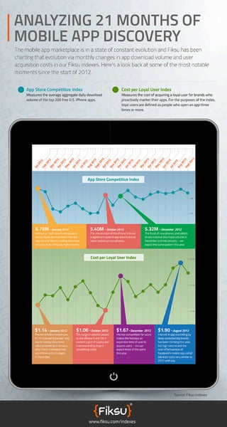 INFOGRAPHIC: Charting 21 Months of App Marketing