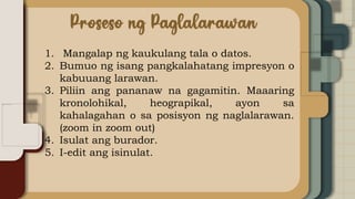 1. Mangalap ng kaukulang tala o datos.
2. Bumuo ng isang pangkalahatang impresyon o
kabuuang larawan.
3. Piliin ang pananaw na gagamitin. Maaaring
kronolohikal, heograpikal, ayon sa
kahalagahan o sa posisyon ng naglalarawan.
(zoom in zoom out)
4. Isulat ang burador.
5. I-edit ang isinulat.
 