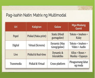 Ang tekstong Multimodal ay
maaaring papel – gaya ng mga
aklat, komiks, posters.
Ang tekstong Multimodal ay
maaaring digital – mula sa slide
presentations, e-books, blogs, e-
posters, web pages at social media,
tungo sa animation, pelikula at video
games.
 